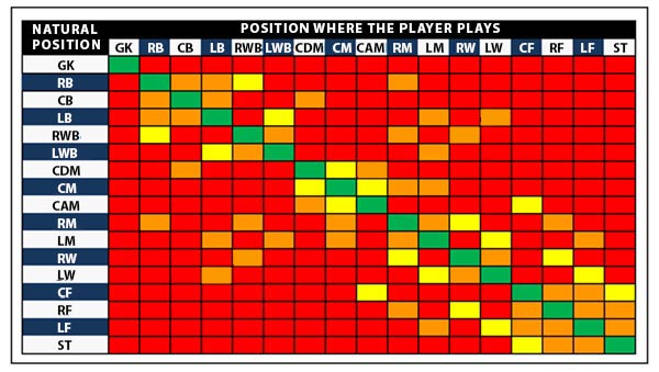 FIFA 21 Positions and how chemistry is affected