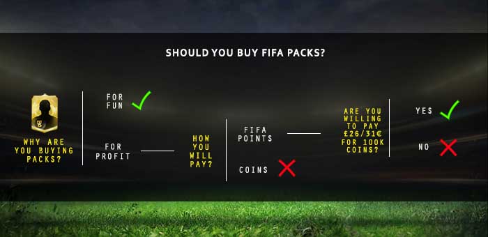 Buying Packs Guide for FIFA 15 Ultimate Team