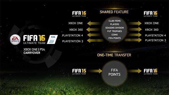 FIFA Points Guide for FIFA 16 Ultimate Team