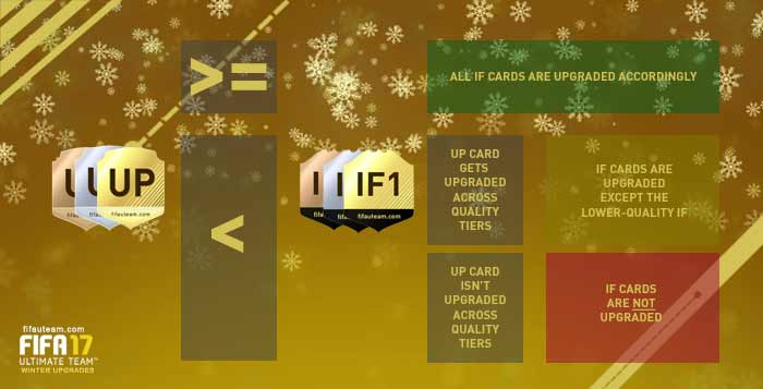 FIFA 17 Winter Upgrades Guide - Rules, Release Date and FAQ