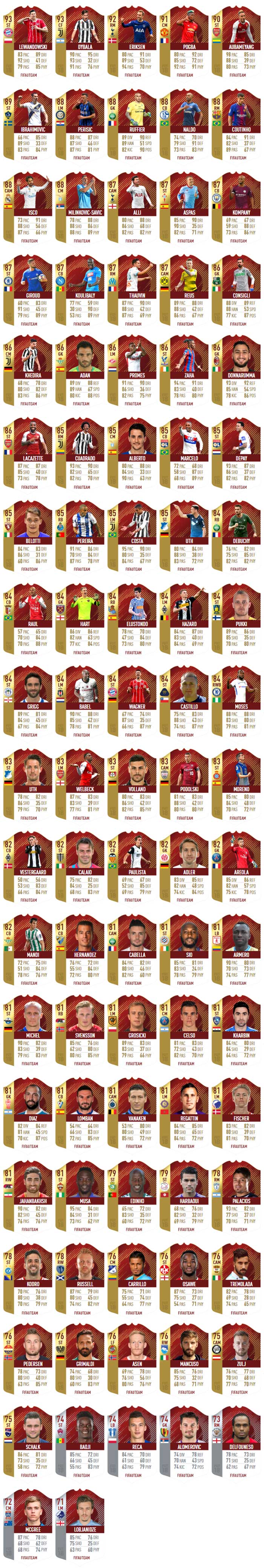 FIFA 18 FUT Champions Monthly Rewards Dates, Cards Prizes