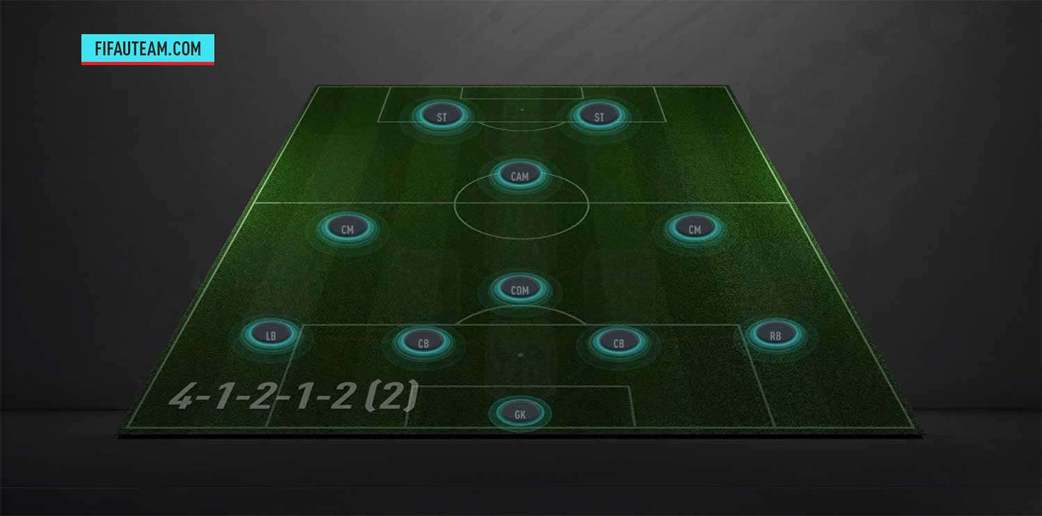 2 Fifa 21 Formations